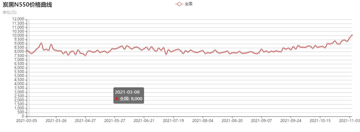 N550價(jià)格走勢(shì)圖：