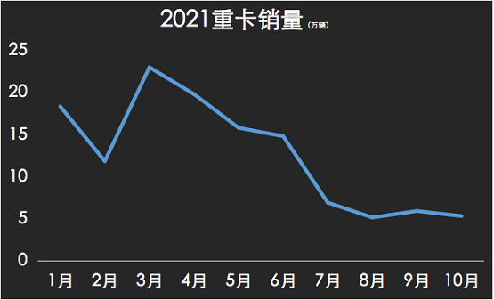 10月重卡銷量下滑超60%