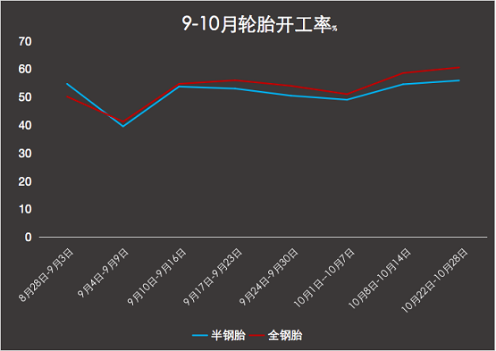 輪胎廠開工率上升