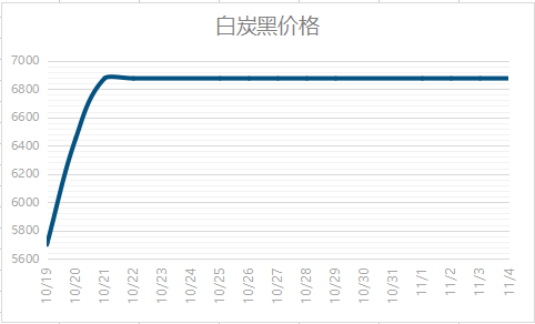 白炭黑每噸最新價(jià)格  白炭黑多少錢一噸