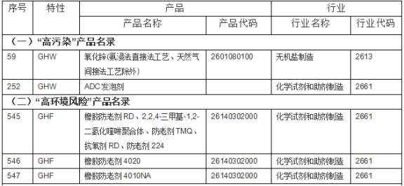 高污染、高環(huán)境風(fēng)險(xiǎn)1