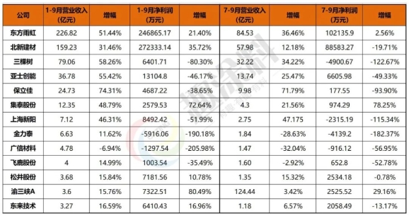 13家涂企2021年前三季度營(yíng)業(yè)收入