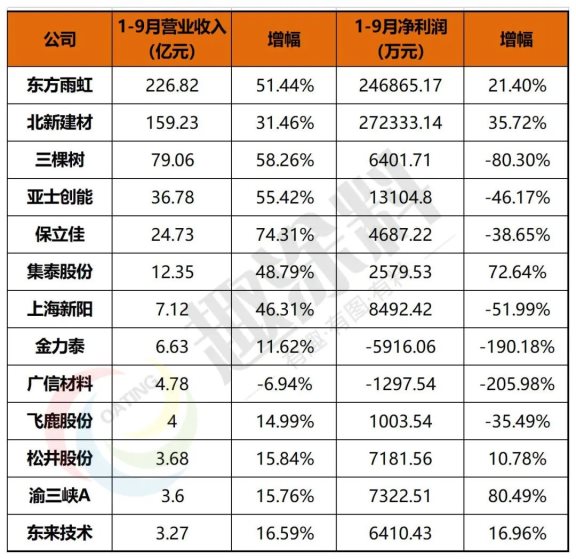 涂料企業(yè)龍頭效應(yīng)明顯，三家“巨頭”共分9成凈利