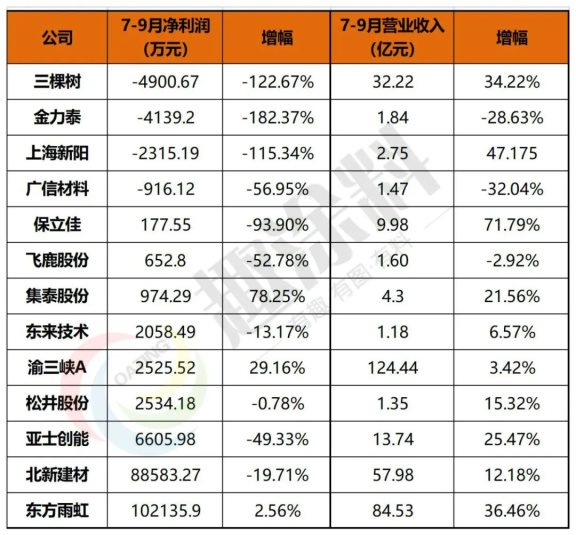 　4家上市涂企第三季度虧損，三棵樹虧損最多