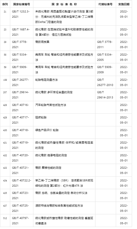 輪胎業(yè)多個重要國標(biāo)正式發(fā)布