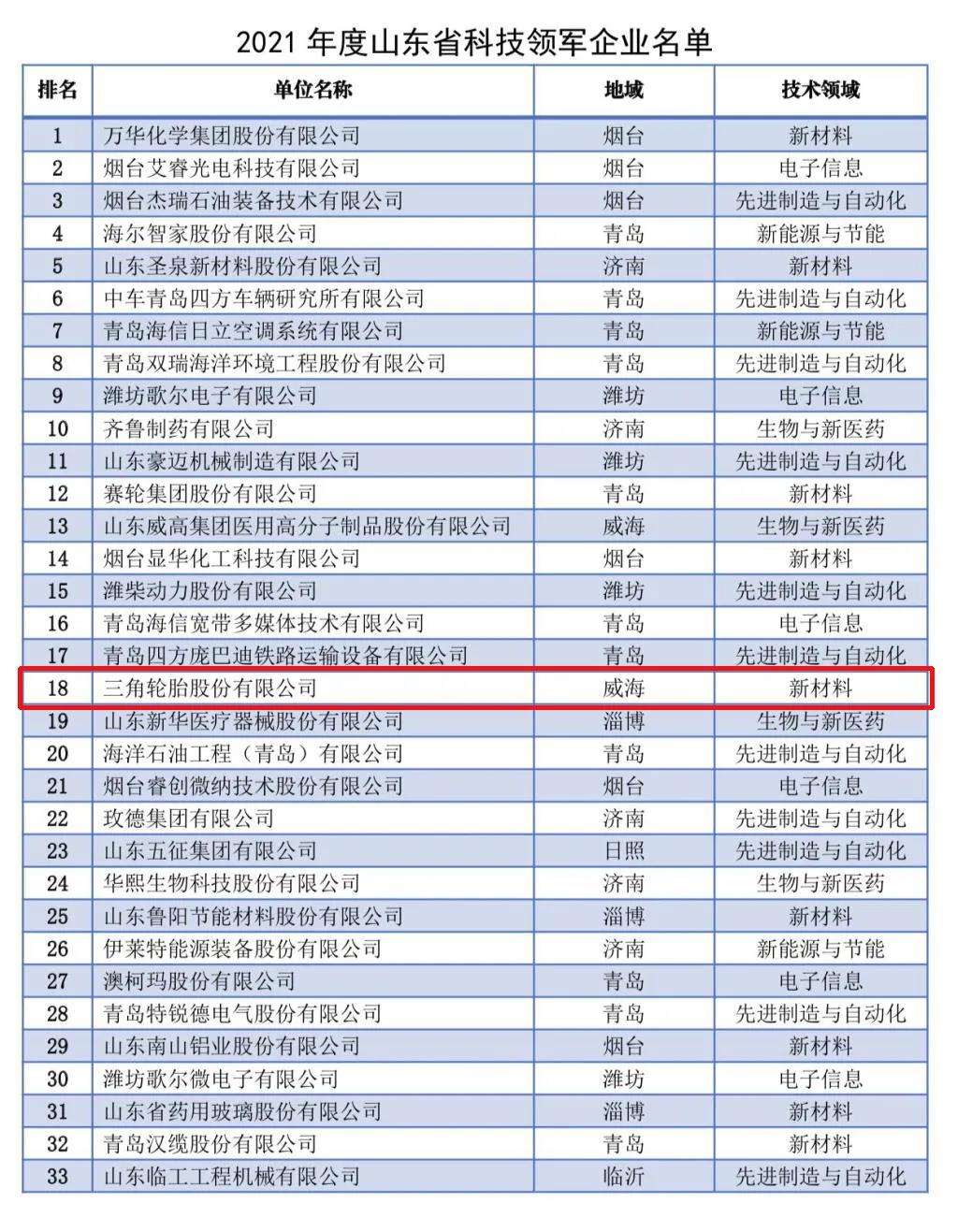 2021年度山東省科技領(lǐng)軍企業(yè)名單