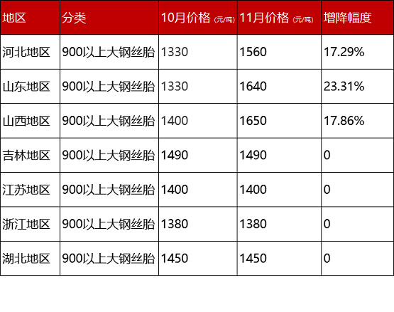 最新廢舊輪胎價(jià)格