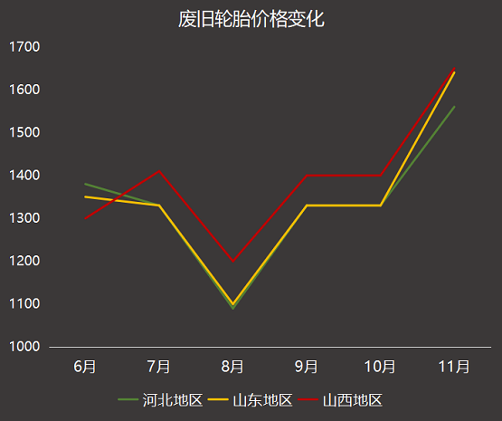 廢舊輪胎價(jià)格變化