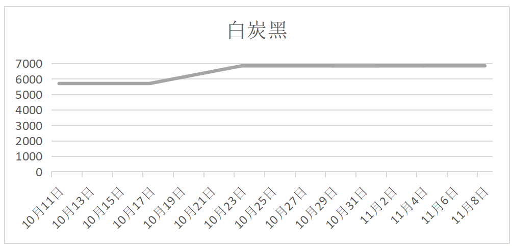 白炭黑市場 白炭黑價(jià)格走勢圖