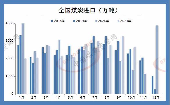 10月煤炭進(jìn)口量同比處于高位，印尼煤價(jià)小幅走高