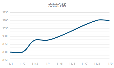 炭黑價(jià)格行情走勢(shì)  炭黑高位運(yùn)行