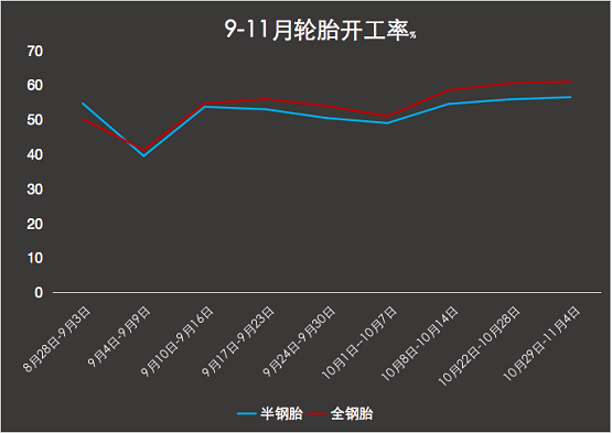 9-11月開工率