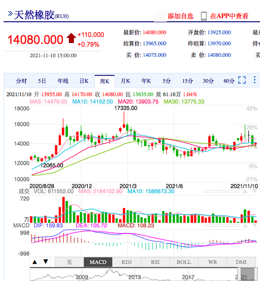 橡膠價(jià)格逐步回落