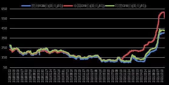 煉焦煤：國際市場急轉(zhuǎn)彎，兩日累跌近50美元！