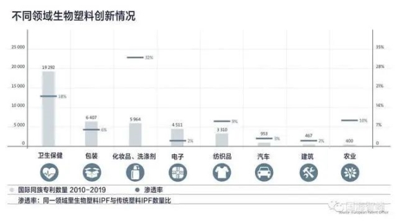 不同領(lǐng)域生物創(chuàng)新情況