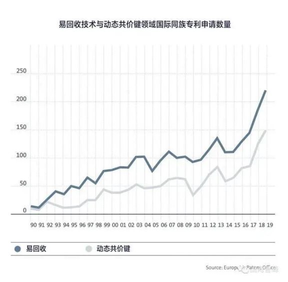 易回收技術(shù)與動態(tài)共價鍵領(lǐng)域國際專利申請情況