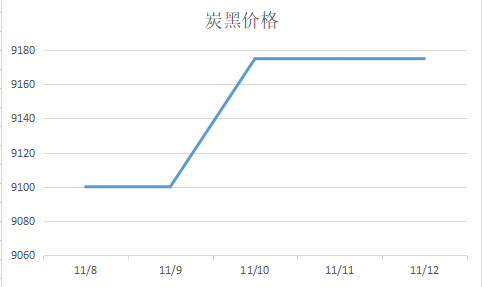 炭黑價格