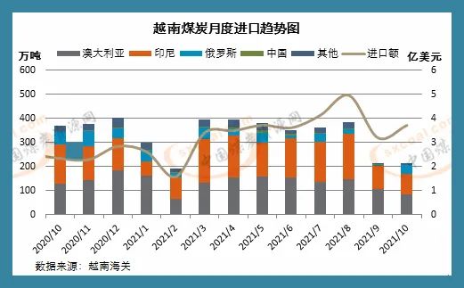 越南10月煤炭進(jìn)口環(huán)比小幅增加 仍低位運(yùn)行