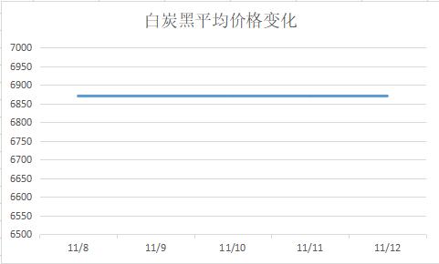 中國煉焦行業(yè)協(xié)會|白炭黑多少錢一噸  白炭黑運行圖