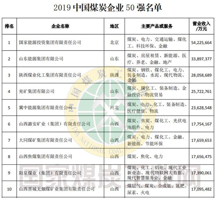 2019年中國(guó)煤炭企業(yè)