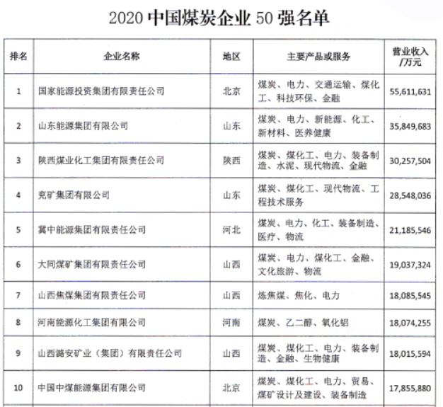 2020年中國(guó)煤炭企業(yè)