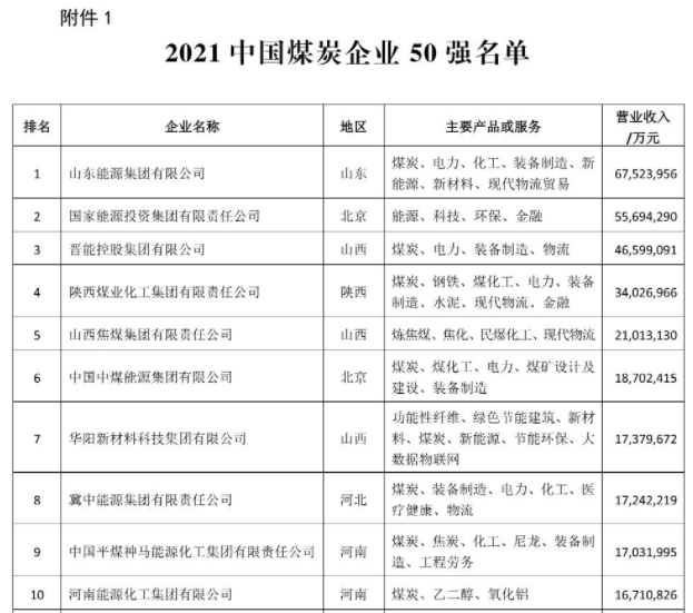 2021年中國(guó)煤炭企業(yè)