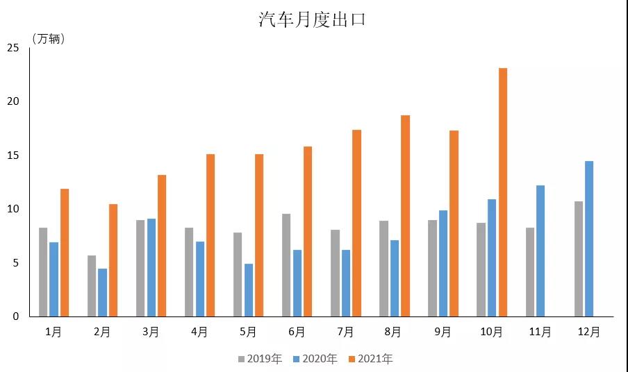 汽車月度出口