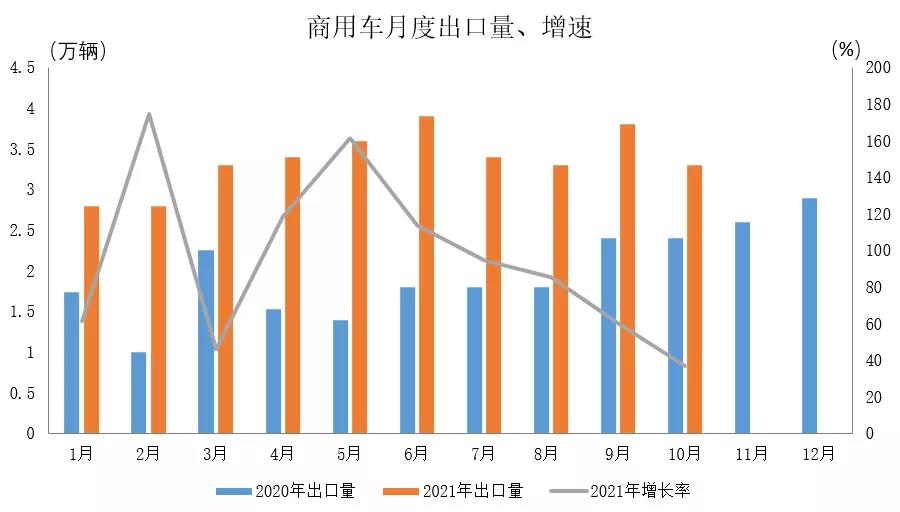 商用車月度出口及增速