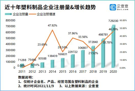 近十年塑料制品企業(yè)注冊(cè)量及增長(zhǎng)趨勢(shì)