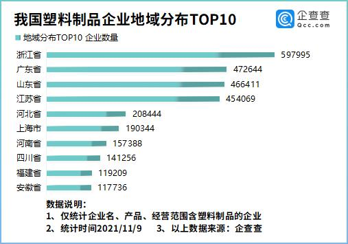 我國(guó)塑料制品企業(yè)地域分布前十