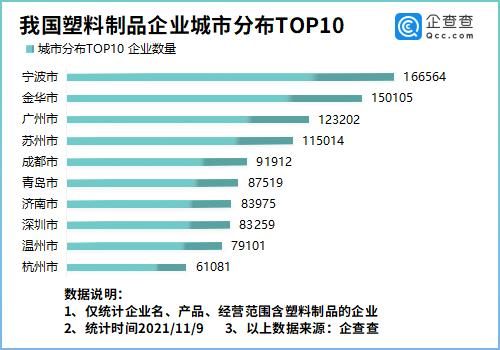 我國(guó)塑料制品企業(yè)城市分布前十