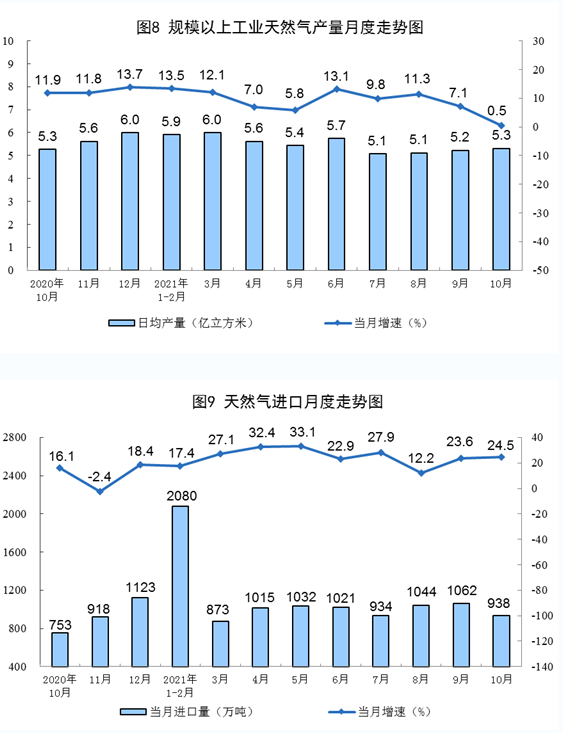 天然氣進(jìn)口快速增長(zhǎng)。