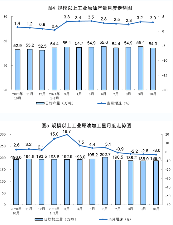 　原油進(jìn)口降幅收窄，國(guó)際原油價(jià)格上漲。