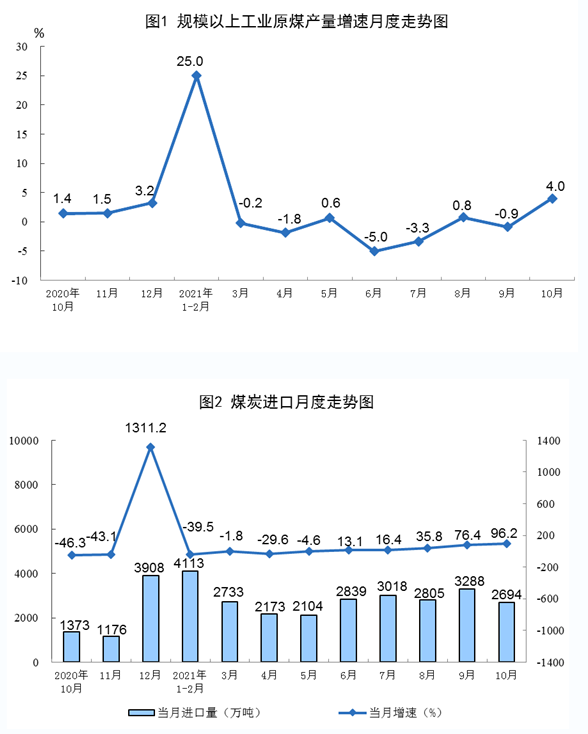 原煤、原油和天然氣生產(chǎn)及相關(guān)情況