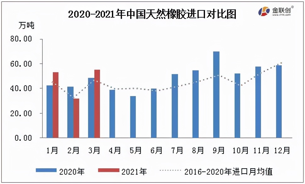 2020-2021年天然橡膠進(jìn)出對(duì)比