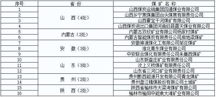 擬命名的安全生產(chǎn)標(biāo)準(zhǔn)化管理體系一級(jí)達(dá)標(biāo)煤礦名單