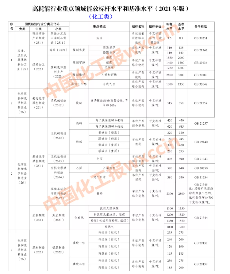 限期改造升級(jí)和淘汰！國(guó)家明確14個(gè)化工重點(diǎn)領(lǐng)域能效標(biāo)桿和基準(zhǔn)水平