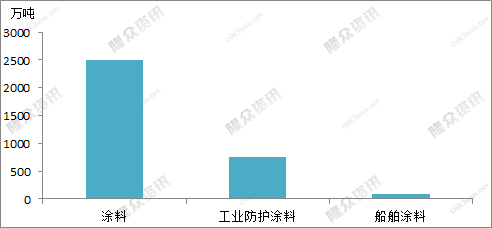 全國(guó)船舶涂料產(chǎn)量90萬噸，占工業(yè)防護(hù)涂料總產(chǎn)量的12.03%