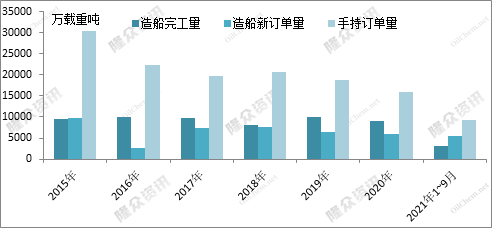 船舶涂料市場(chǎng)發(fā)展與造船業(yè)發(fā)展景氣息息相關(guān)