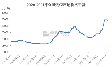 2020-2021年促進劑CZ市場價格走勢