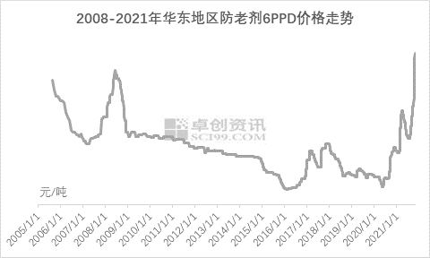 2008-2021年華東地區(qū)防老劑6PPD價格走勢