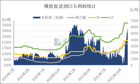 橡膠促進劑CZ毛利潤統(tǒng)計