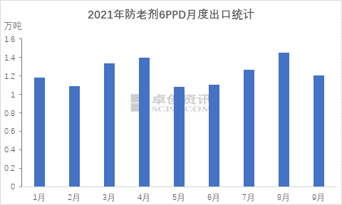 2021年防老劑6ppd月度出口統(tǒng)計