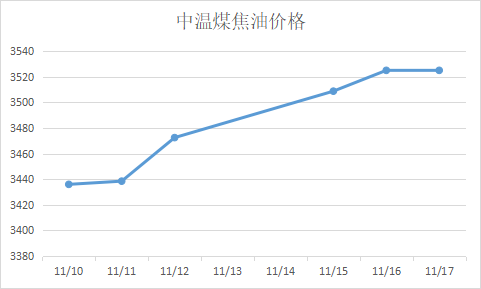 中溫煤焦油最新價格