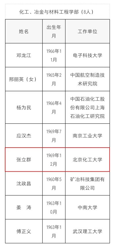 北京化工大學(xué)張立群教授當(dāng)選為中國工程院化工、冶金與材料工程學(xué)部院士