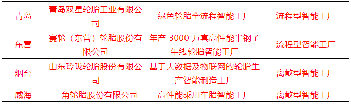 山東省智能工廠名單