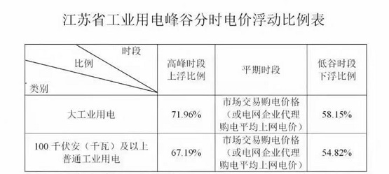 多地電價(jià)頂格上浮