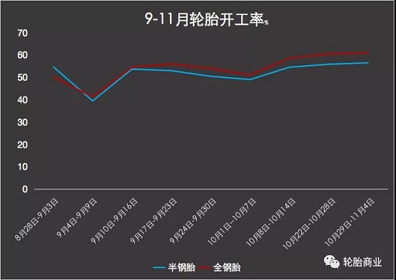 輪胎企業(yè)開工率走低