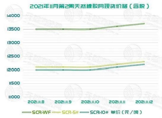 　橡膠期貨價格在最近經(jīng)歷了一個抬頭的過程