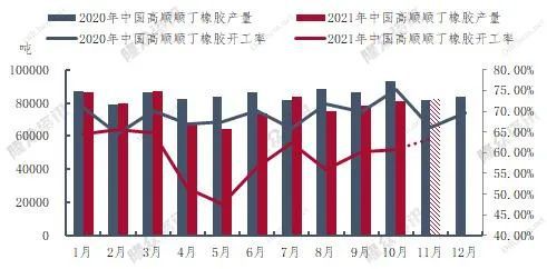 順丁橡膠開工率產(chǎn)量雙下降